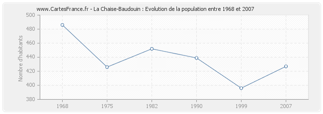 Population La Chaise-Baudouin